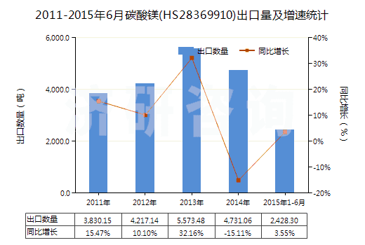 2011-2015年6月碳酸鎂(HS28369910)出口量及增速統(tǒng)計